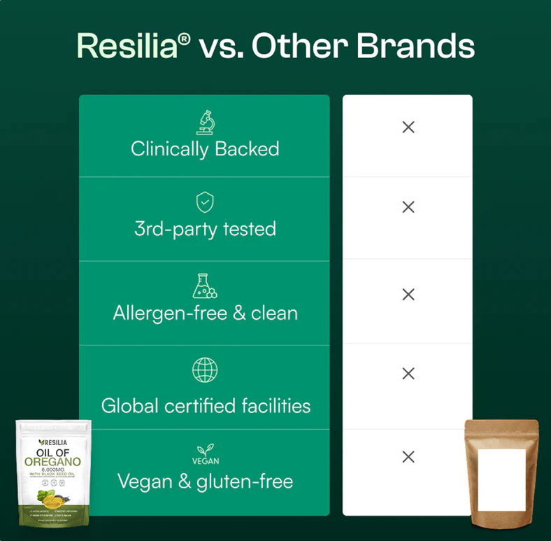 Resilia Softgels with Black Seed Oil 6000mg – Organic Oregano Oil
